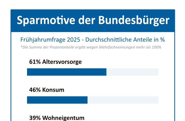 Verband der privaten Bausparkassen e.V.: Altersvorsorge mit Abstand wichtigstes Sparmotiv, aber Immobilien und Konsum kommen zurück / Frühjahrsumfrage 2025 der privaten Bausparkassen