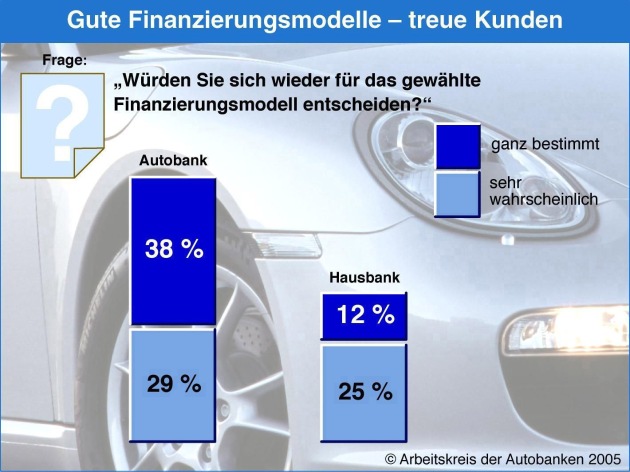 Studie: Finanzierungsangebote der Autobanken binden Kunden / 67 Prozent wollen sich wieder für ihre Autobank entscheiden