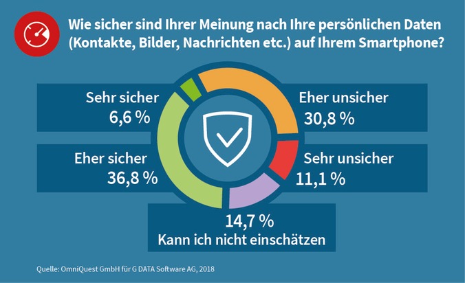 G DATA CyberDefense AG: Jeder dritte Smartphone-Nutzer sorgt sich um die Sicherheit der persönlichen Daten