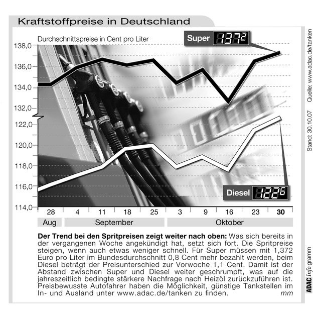 ADAC-Grafik: Aktuelle Kraftstoffpreise in Deutschland