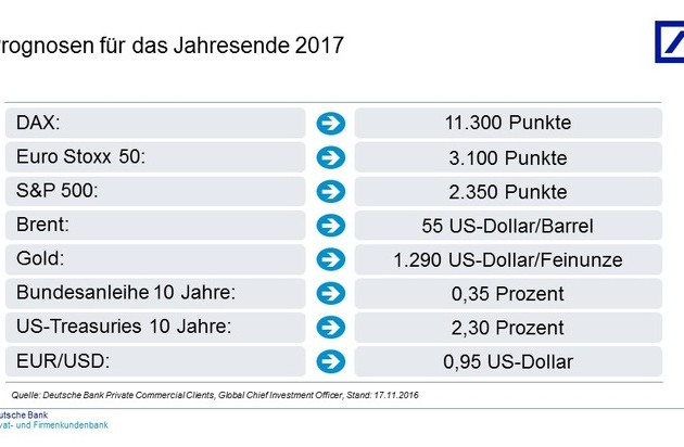 Deutsche Bank AG: Kapitalmarktausblick 2017: Alle Augen auf die USA