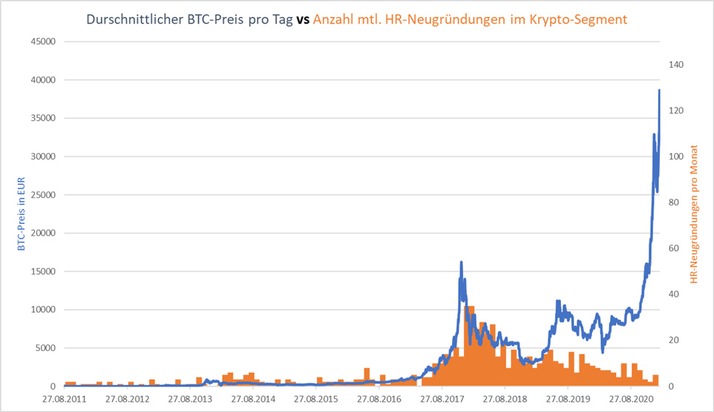 Die Beteiligung deutscher Unternehmen am Bitcoin-Boom