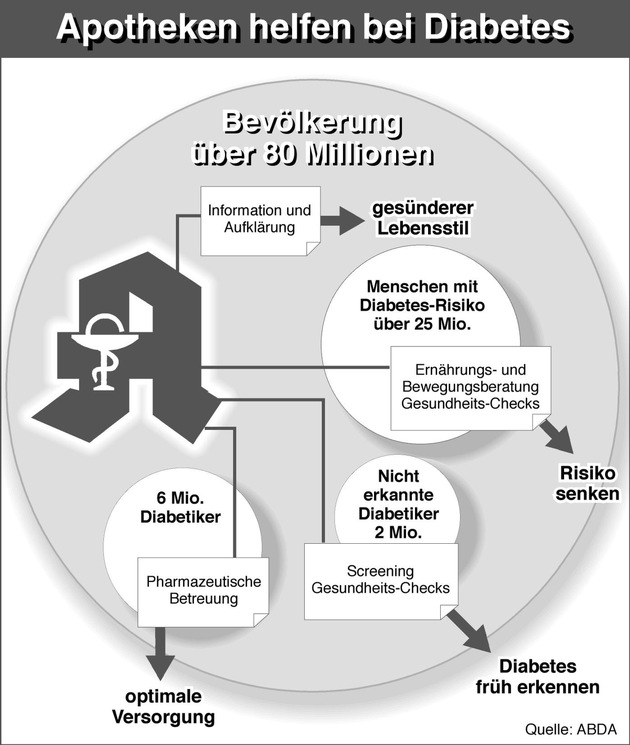 Diabetes-Aktionswoche / Jeder achte Apothekenkunde weiß nichts von Diabetes-Verdacht