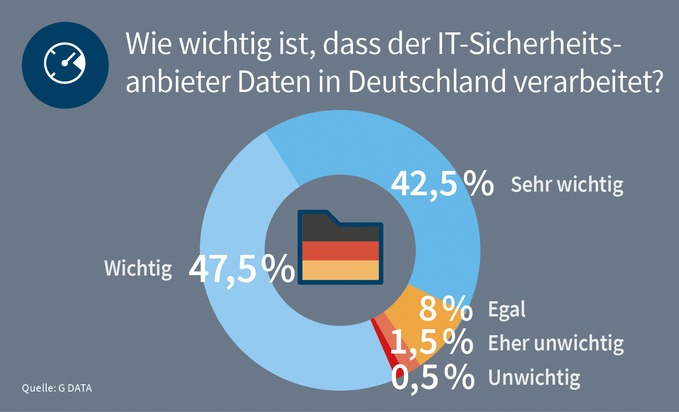 G DATA CyberDefense AG: G DATA Studie: Mittelstand will Datenverarbeitung von Security-Herstellern in Deutschland