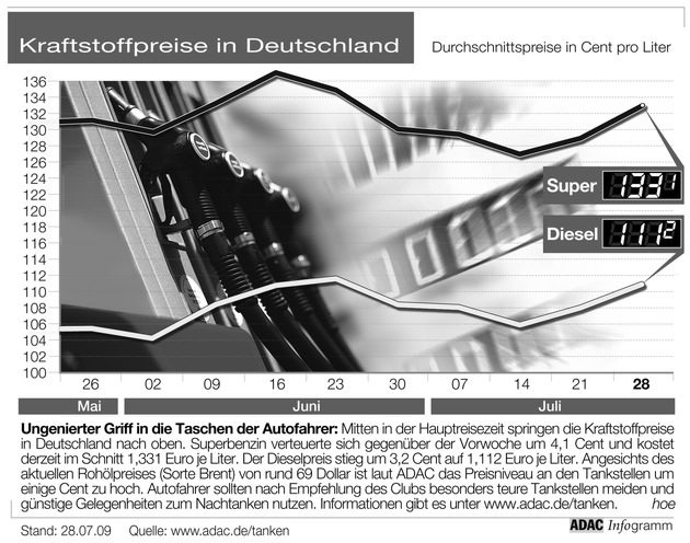 ADAC-Grafik: Aktuelle Kraftstoffpreise in Deutschland (Mit Grafik)