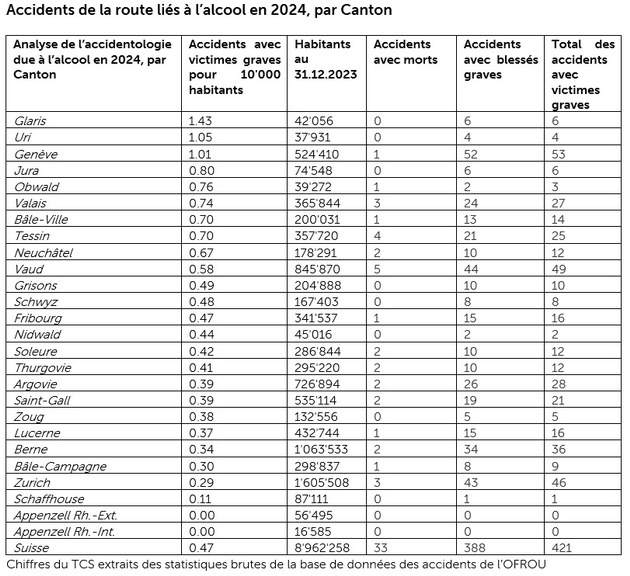 Les trentenaires en tête des accidents mortels liés à l'alcool au volant