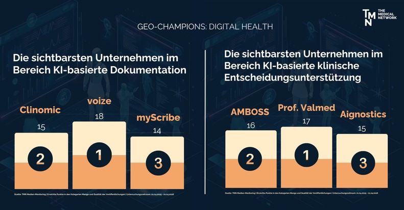 KI-Visibility von Digital Health Unternehmen: Das sind die GEO-Champions