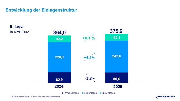 Gesch&auml;ftsjahr 2025: Volks- und Raiffeisenbanken im Genoverband mit Wachstumssprung bei privaten Immobilienfinanzierungen