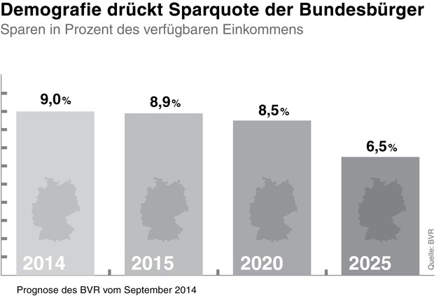 BVR zum Weltspartag: Sparquote langfristig rückläufig (FOTO)