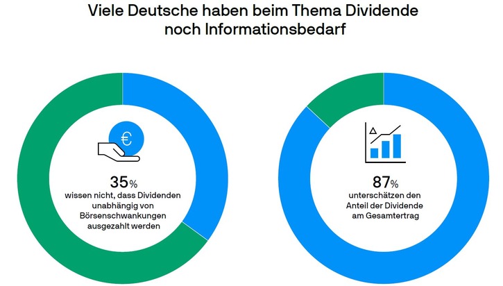 J.P. Morgan Asset Management: Umfrage von J.P. Morgan Asset Management: Kraft der Dividende wird unterschätzt