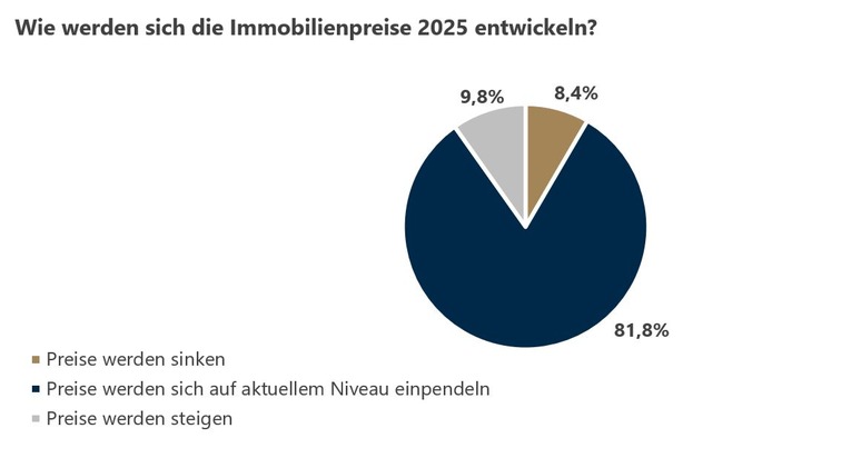 Umfrage: Immobilienpreise sinken langsamer – noch attraktive Verhandlungsmöglichkeiten