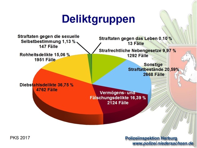 POL-WL: Vorstellung der polizeilichen Kriminalstatistik für das Jahr 2017 im Landkreis Harburg