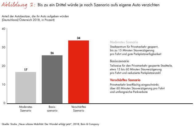 Bain-Studie zur neuen urbanen Mobilität / Das Statussymbol Auto verliert an Glanz