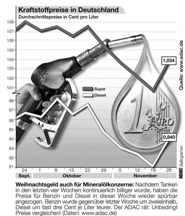 Kraftstoffpreise in Deutschland