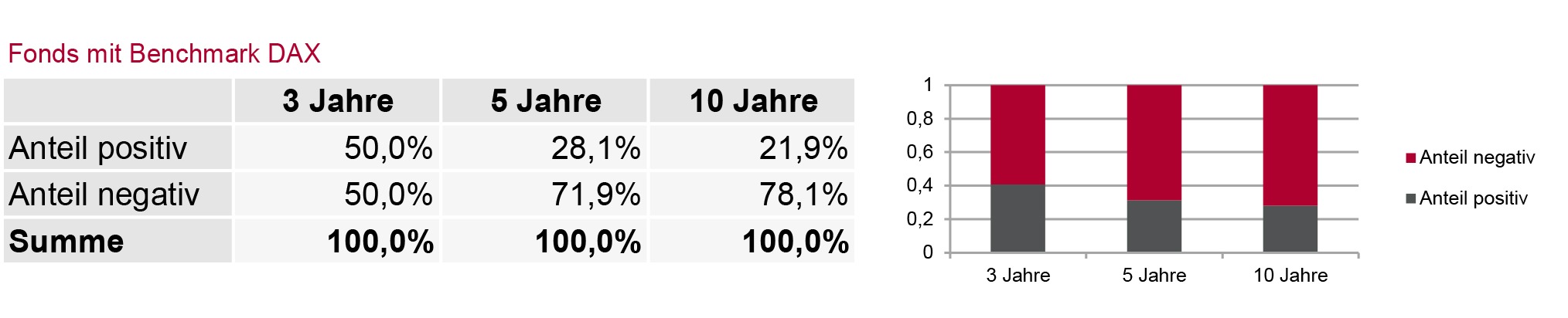 Aktives Fondsmanagement nur selten besser als der Markt