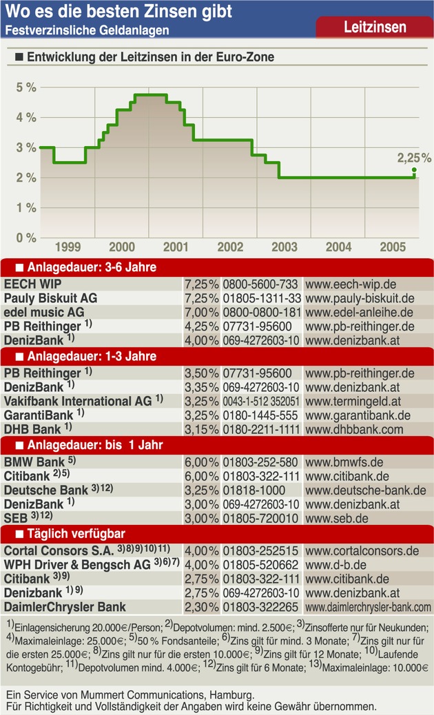 EZB verzichtet auf große Wachsamkeit