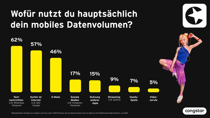 congstar GmbH: congstar Studie zeigt: Datenengpässe bremsen Streaming-Gewohnheiten aus