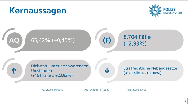POL-GS: Polizeiliche Kriminalstatistik (PKS) 2025 f&uuml;r die Region Goslar