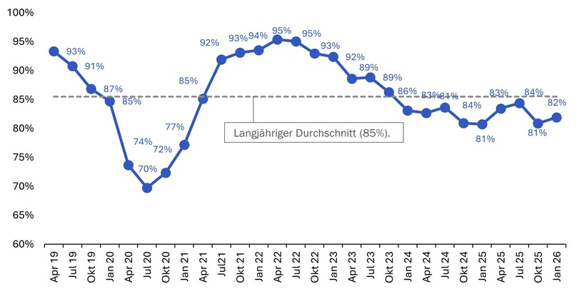 Ausdauer statt Aufbruch &ndash; MEM-KMU k&auml;mpfen weiter gegen Gegenwind