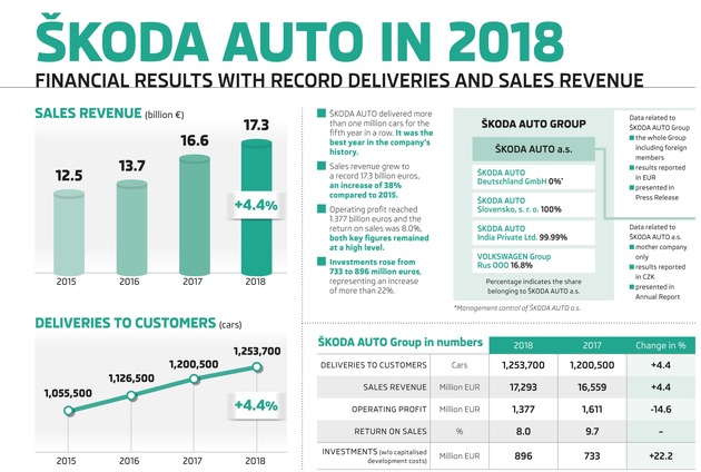 SKODA AUTO erzielt 2018 Rekordjahr bei Auslieferungen und Umsatz
