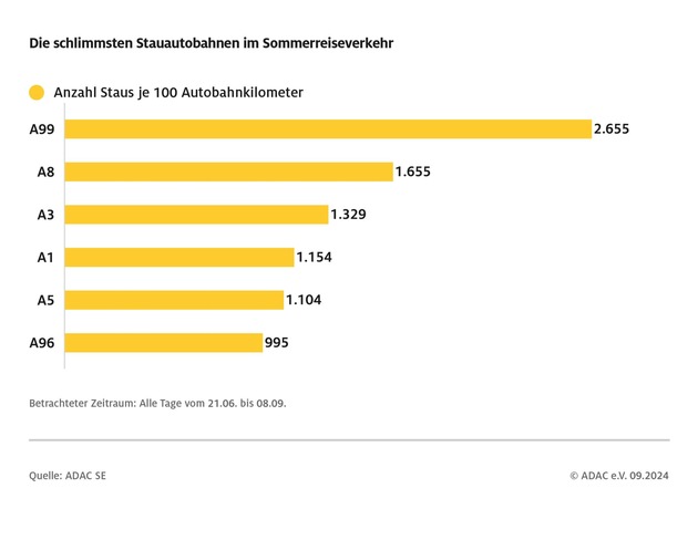 Sommerstaus reichten fünf Mal um die Erde / ADAC Sommer-Staubilanz 2024 zeigt, wann und wo die Straßen am stärksten belastet waren / Staus am Sonntag nehmen zu