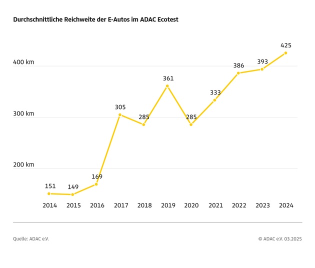 Elektroauto leer fahren? Fast unmöglich! / ADAC Studie zeigt: Reichweitenangst unbegründet / E-Autos warnen rechtzeitig und mehrmals vor leerer Batterie / Reichweiten steigen immer weiter