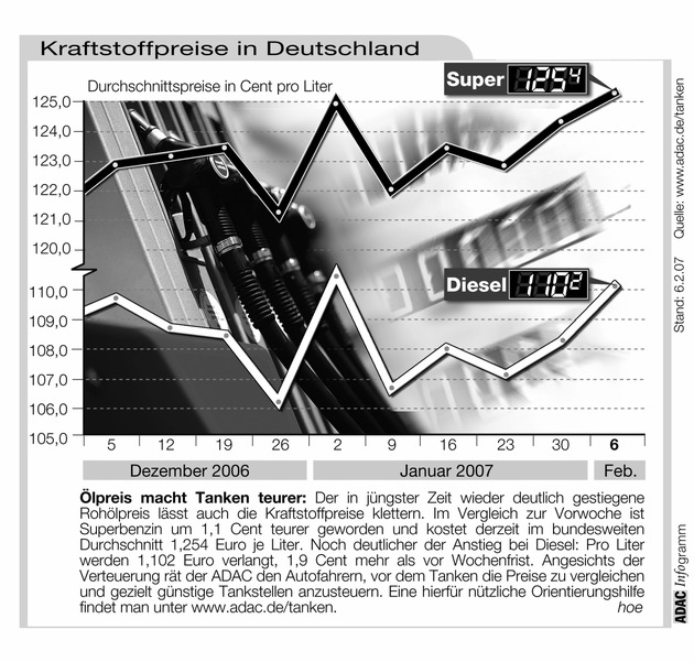 ADAC-Grafik: Aktuelle Kraftstoffpreise in Deutschland