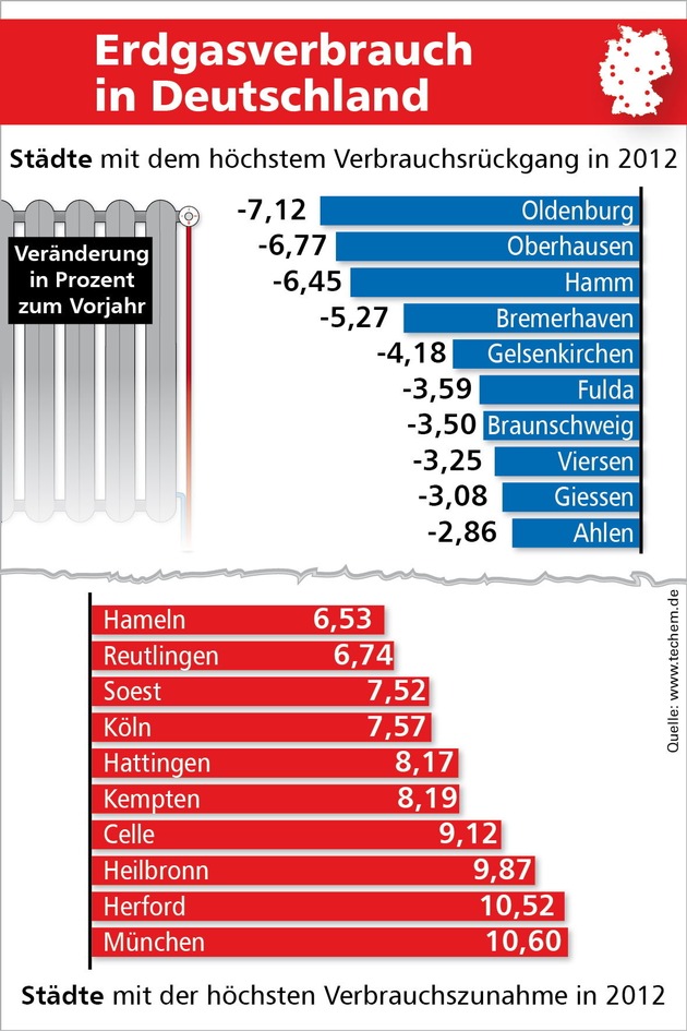 Energiekennwerte-Studie 2013: Kühlere Witterung und gestiegene Energiepreise in 2012 haben Privathaushalte belastet (FOTO)