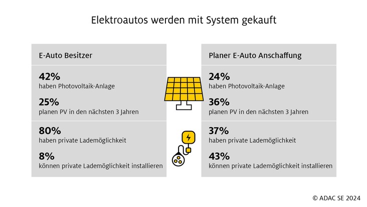 Aktuelle Umfrage: Förderstopp hat kaum Einfluss auf Planungen beim Kauf von Elektroautos