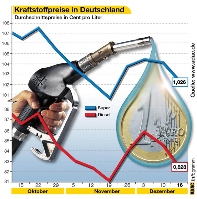 Kraftstoffpreise in Deutschland