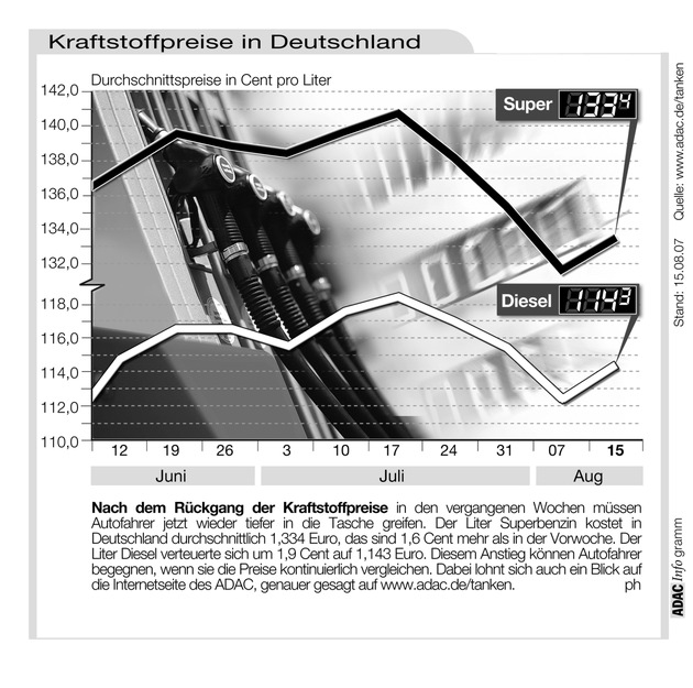 ADAC-Grafik: Aktuelle Kraftstoffpreise in Deutschland