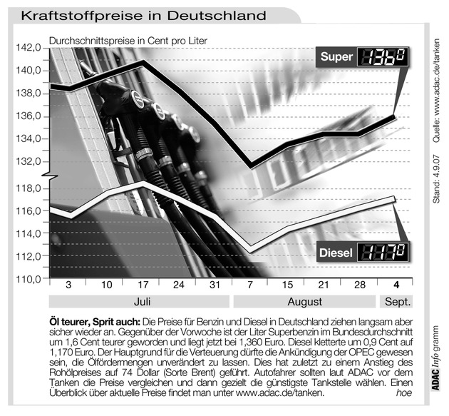 ADAC-Grafik: Aktuelle Kraftstoffpreise in Deutschland