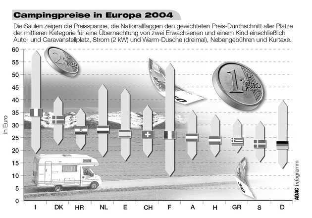 ADAC-Camping-Caravaning-Führer 2004: Deutschland bleibt Preishit für Camper / Urlauber müssen im Ausland tiefer in die Tasche greifen