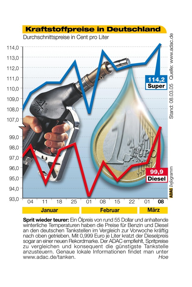 ADAC-Grafik: Aktuelle Kraftstoffpreise in Deutschland