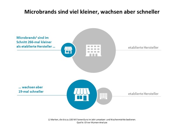 Kräftemessen in der Konsumgüterbranche: Angriff der Microbrands