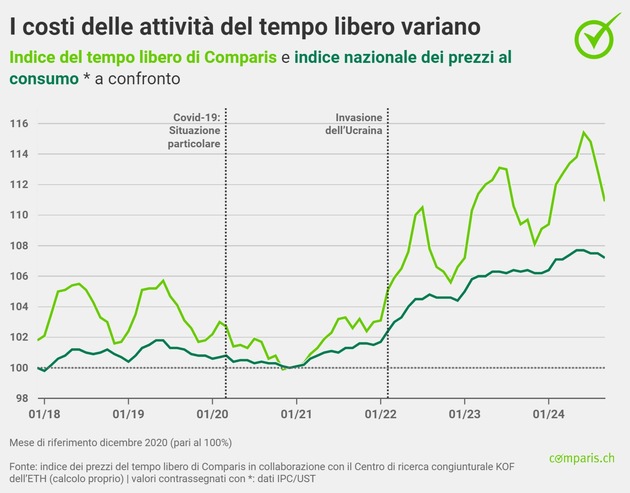 Comunicato stampa: I beni per il tempo libero diventano più costosi, ma i prezzi dell’elettronica sono in caduta libera