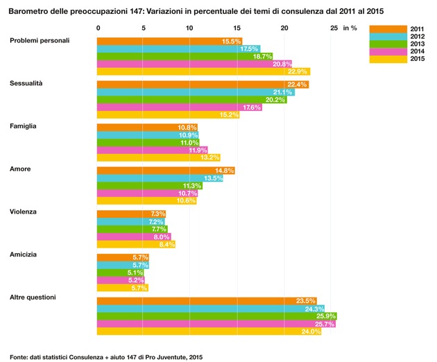 La statistica quinquennale del numero d&apos;emergenza 147 è chiara: triplicati gli interventi per situazioni di crisi e aumento del 50 percento delle richieste sul tema suicidio