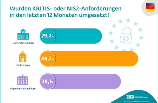 ESET Deutschland GmbH: Trotz Investionen: Viele Krankenh&auml;user hinken bei NIS2 hinterher