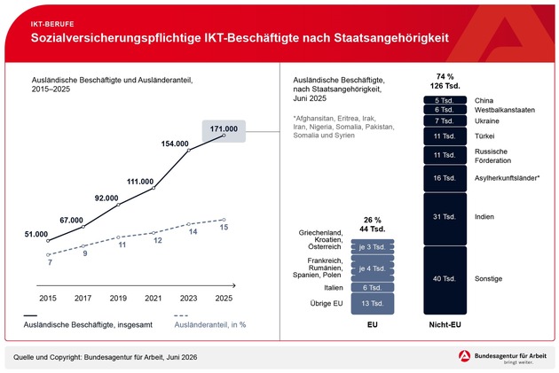 Arbeitsmarkt in der Informations- und Kommunikationstechnik (IKT) im Spannungsfeld: Konjunkturelle Schwäche trifft auf strukturellen Wandel / BA-PressinfoNr.24
