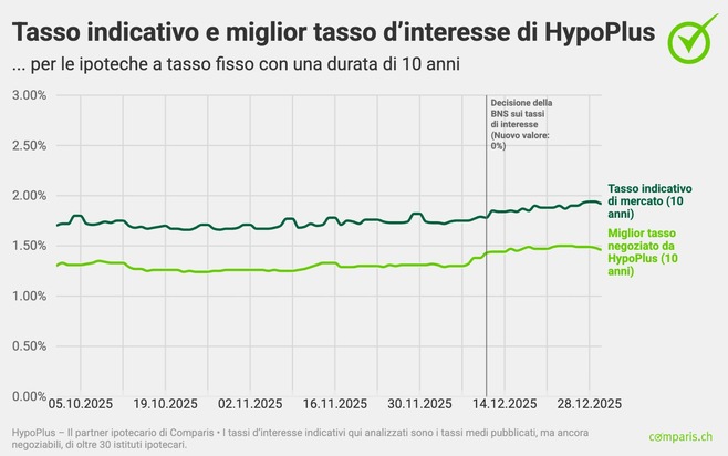 Comunicato stampa: Nonostante il tasso zero della BNS, le ipoteche tornano a costare di pi&ugrave;