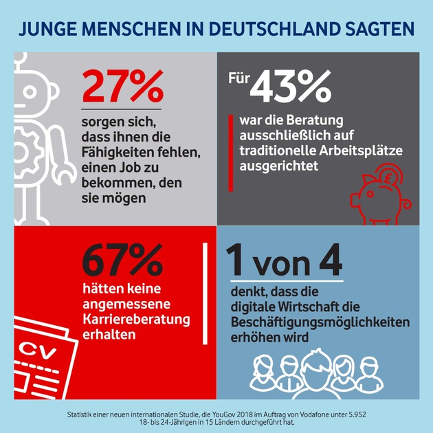 Vodafone startet weltweit größtes internationales Jobvermittlungsprogramm