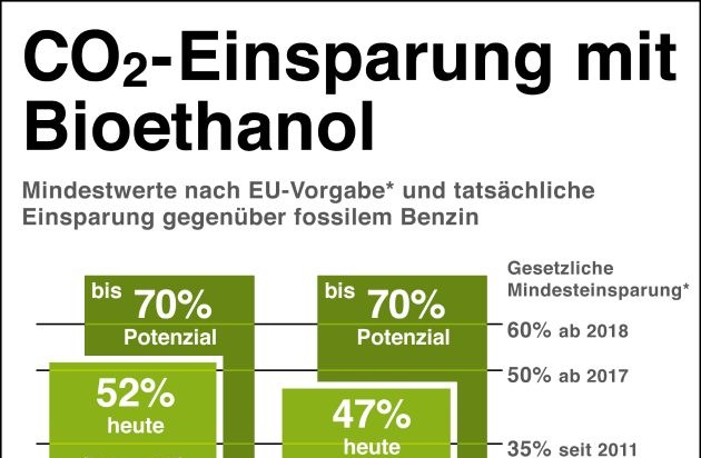 Bundesverband der deutschen Bioethanolwirtschaft e. V.: Bioethanolmarkt in 2012 gewachsen - Anstieg Super E10-Verbrauch dabei um 43 Prozent (BILD)