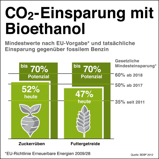 Bioethanolmarkt in 2012 gewachsen - Anstieg Super E10-Verbrauch dabei um 43 Prozent (BILD)