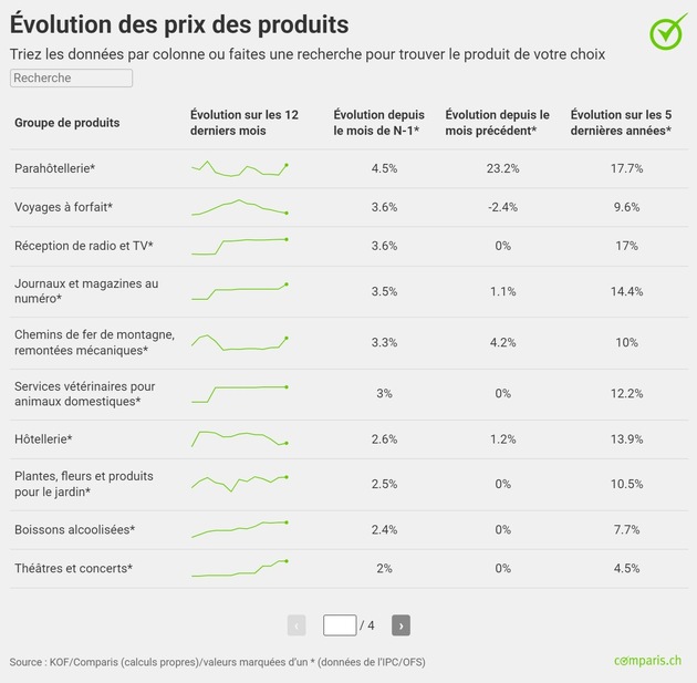 Communiqué de presse: La hausse des prix des logements de vacances et des chemins de fer de montagne pèse sur le budget des loisirs