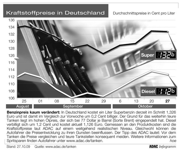 ADAC-Grafik: Aktuelle Kraftstoffpreise in Deutschland (Mit Grafik)