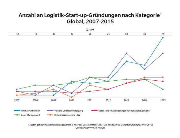 Start-ups rollen Logistikbranche auf / Oliver Wyman-Analyse zur Digitalisierung im Speditionsgeschäft