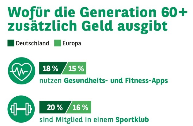 Consors Finanz BNP Paribas: Consors Finanz Studie: Sport, Gesundheit, Streaming-Abo: der erweiterte Einkaufszettel der Generation 60+