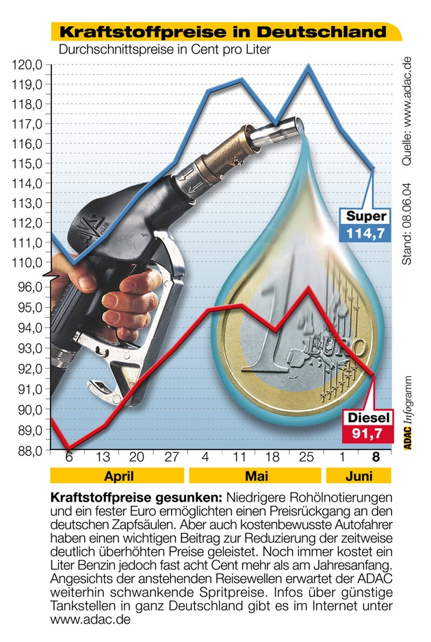 ADAC-Grafik: Aktuelle Kraftstoffpreise in Deutschland