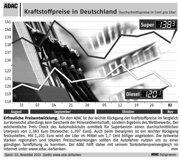 ADAC-Grafik: Aktuelle Kraftstoffpreise in Deutschland (mit Bild)