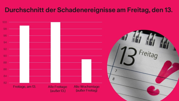 Statistik gibt Entwarnung: Keine Sorge vor Freitag, dem 13.